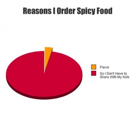 Reason To Order Spicy Food